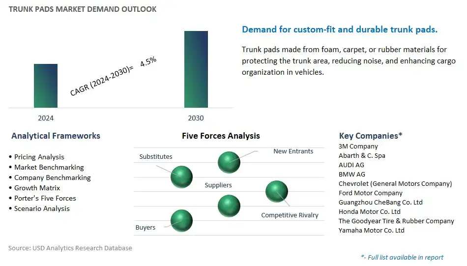 Trunk Pads Industry- Market Size, Share, Trends, Growth Outlook
