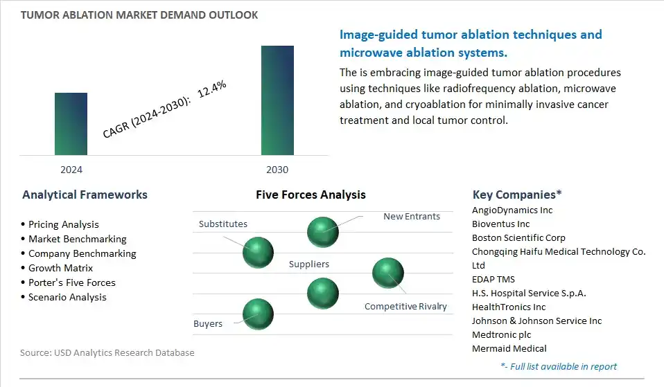 Tumor Ablation Industry- Market Size, Share, Trends, Growth Outlook