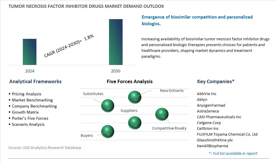 Tumor Necrosis Factor Inhibitor Drugs Industry- Market Size, Share, Trends, Growth Outlook