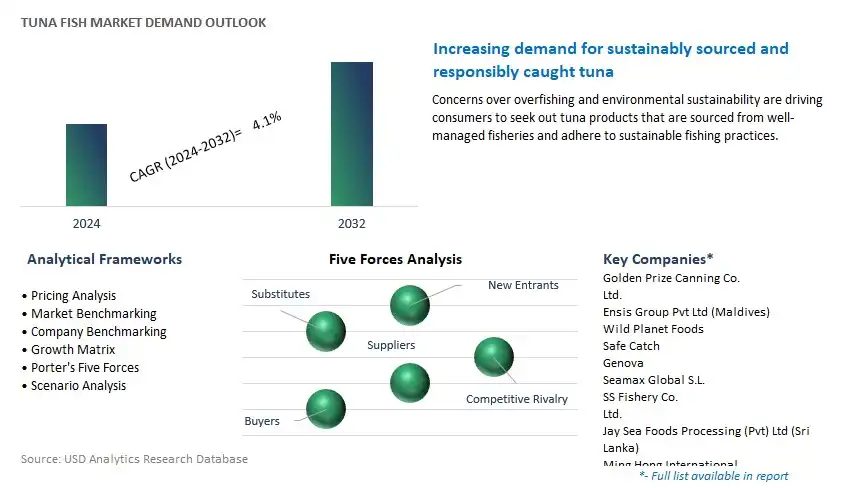 Tuna Fish Industry- Market Size, Share, Trends, Growth Outlook