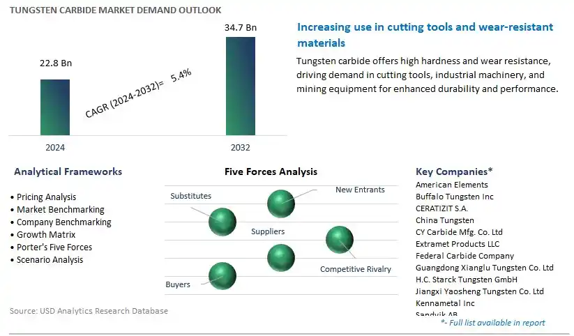 Tungsten Carbide Industry- Market Size, Share, Trends, Growth Outlook