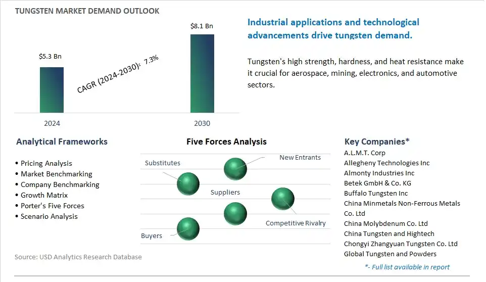 Tungsten Market- Industry Size, Share, Trends, Growth Outlook
