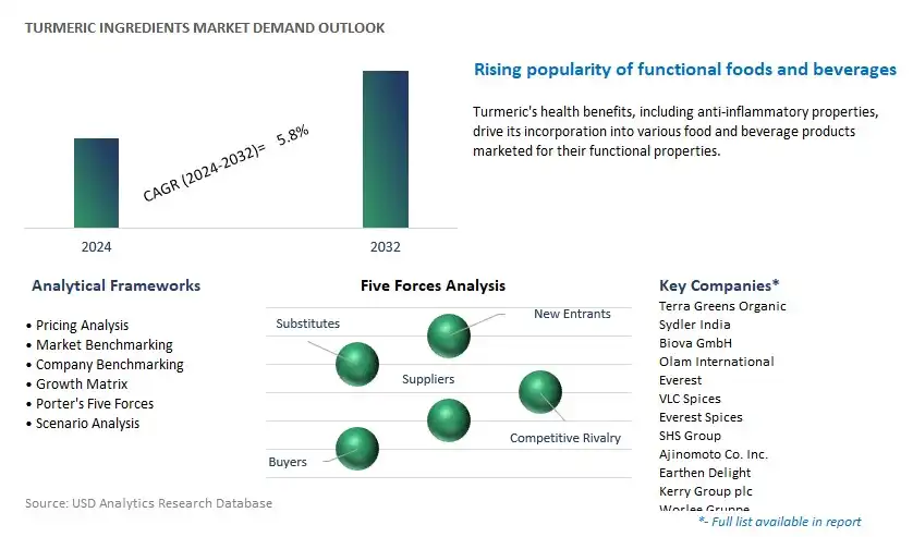 Turmeric Ingredients Industry- Market Size, Share, Trends, Growth Outlook