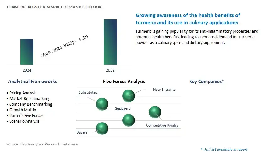 Turmeric Powder Industry- Market Size, Share, Trends, Growth Outlook