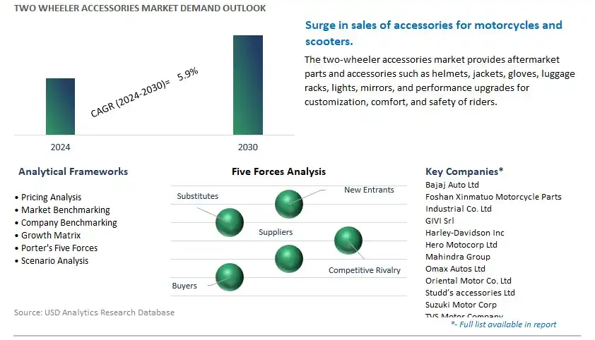Two Wheeler Accessories Industry- Market Size, Share, Trends, Growth Outlook