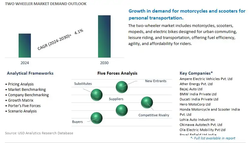 Two Wheeler Industry- Market Size, Share, Trends, Growth Outlook