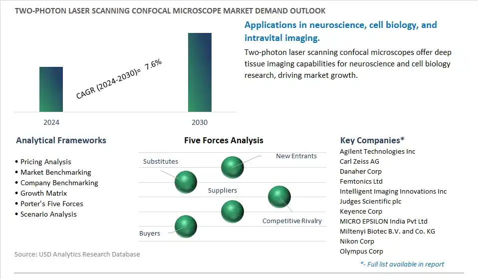 Two-photon Laser Scanning Confocal Microscope Industry- Market Size, Share, Trends, Growth Outlook