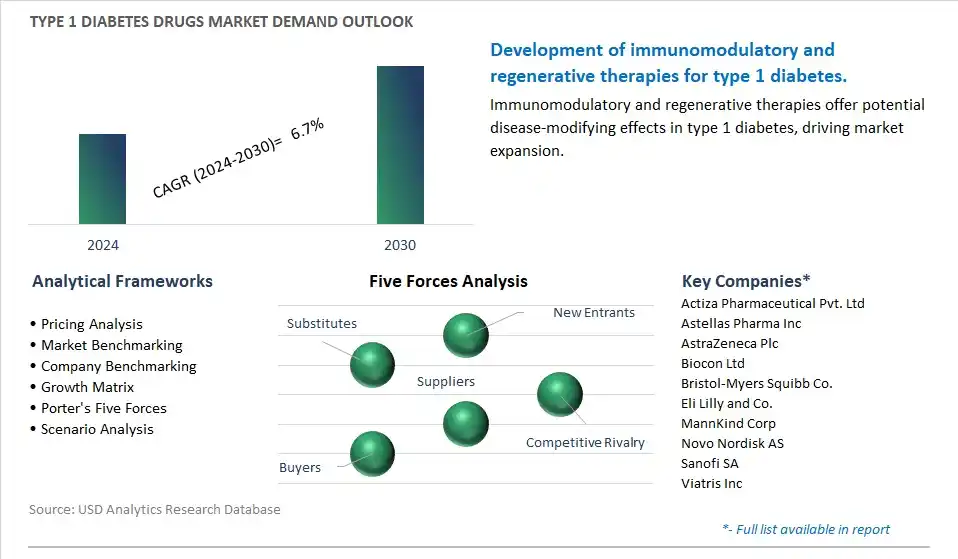 Type 1 Diabetes Drugs Industry- Market Size, Share, Trends, Growth Outlook