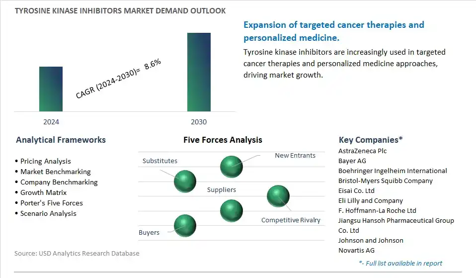 Tyrosine Kinase Inhibitors Industry- Market Size, Share, Trends, Growth Outlook