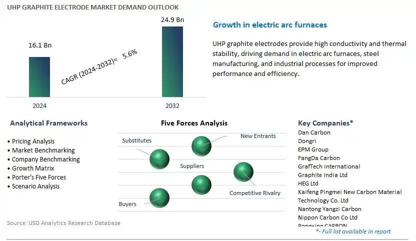 UHP Graphite Electrode Industry- Market Size, Share, Trends, Growth Outlook