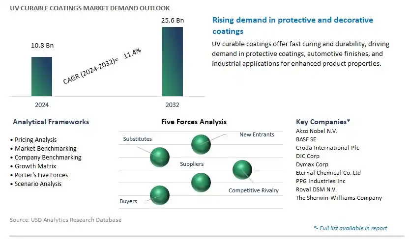 UV Curable Coatings Industry- Market Size, Share, Trends, Growth Outlook