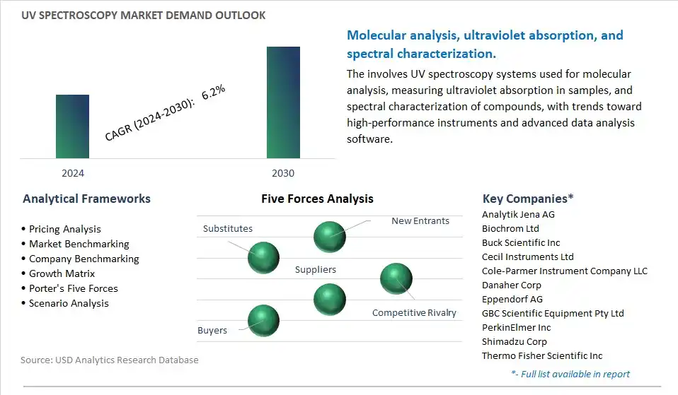 UV Spectroscopy Industry- Market Size, Share, Trends, Growth Outlook