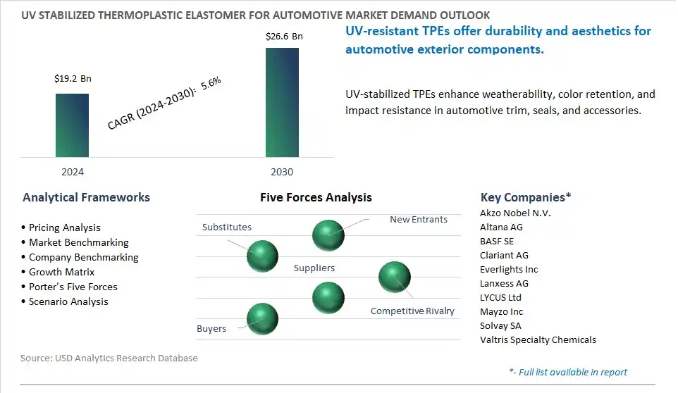 UV Stabilized Thermoplastic Elastomer For Automotive Market- Industry Size, Share, Trends, Growth Outlook
