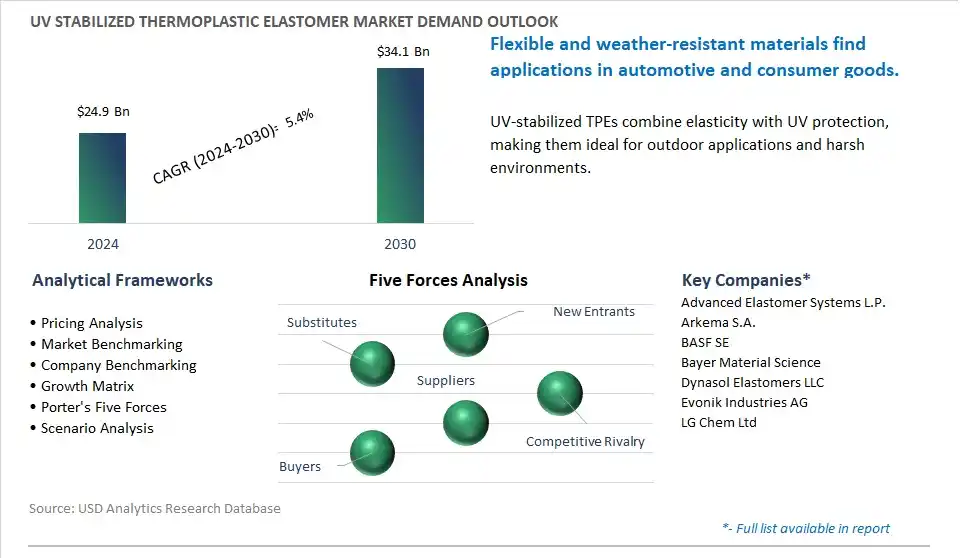 UV Stabilized Thermoplastic Elastomer Market- Industry Size, Share, Trends, Growth Outlook