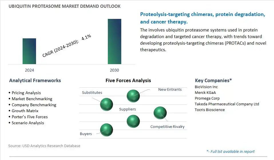 Ubiquitin Proteasome Industry- Market Size, Share, Trends, Growth Outlook