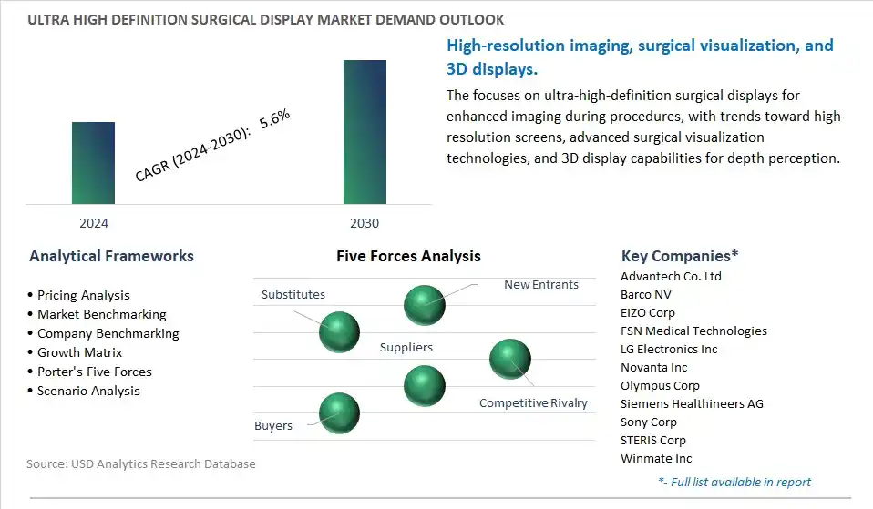 Ultra High Definition Surgical Display Industry- Market Size, Share, Trends, Growth Outlook