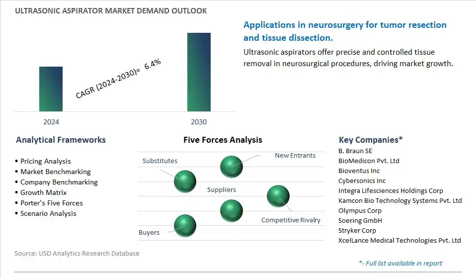 Ultrasonic Aspirator Industry- Market Size, Share, Trends, Growth Outlook