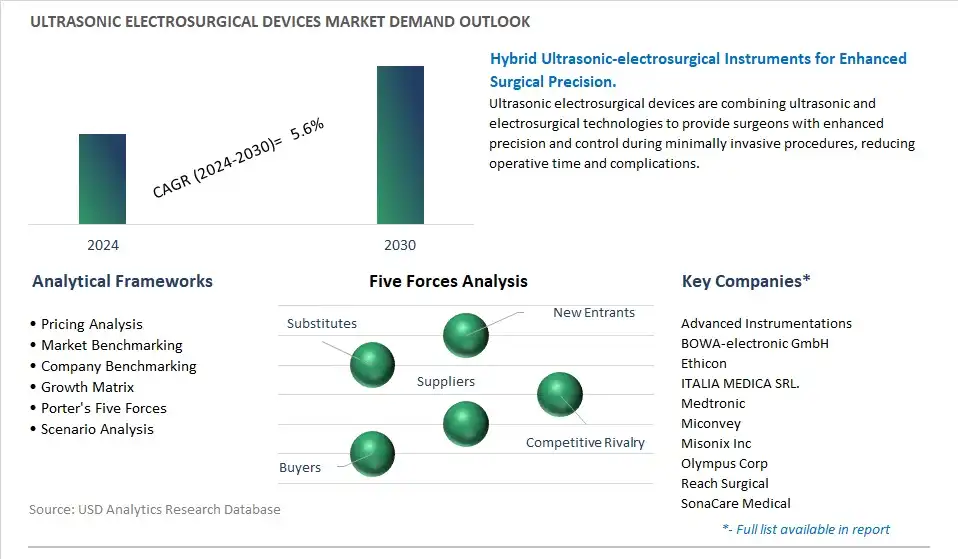 Ultrasonic Electrosurgical Devices Industry- Market Size, Share, Trends, Growth Outlook