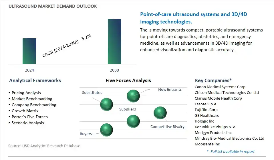 Ultrasound Industry- Market Size, Share, Trends, Growth Outlook