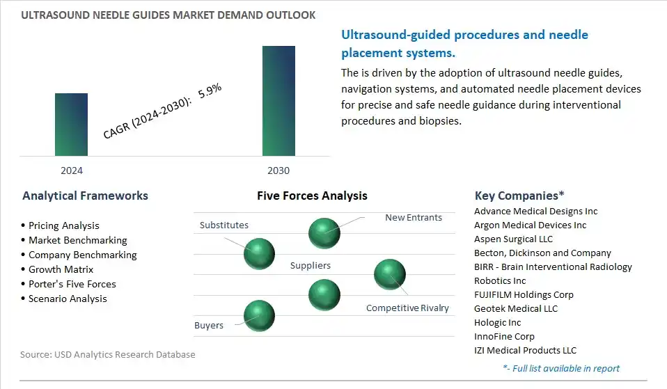Ultrasound Needle Guides Industry- Market Size, Share, Trends, Growth Outlook