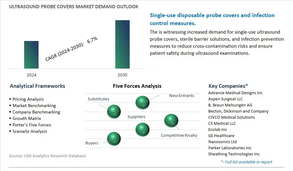 Ultrasound Probe Covers Industry- Market Size, Share, Trends, Growth Outlook