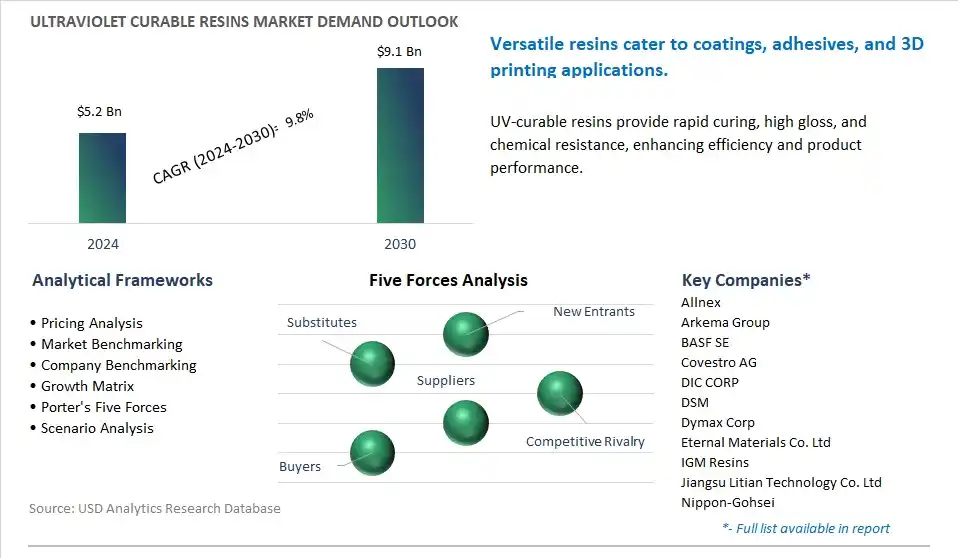 Ultraviolet Curable Resins Market- Industry Size, Share, Trends, Growth Outlook