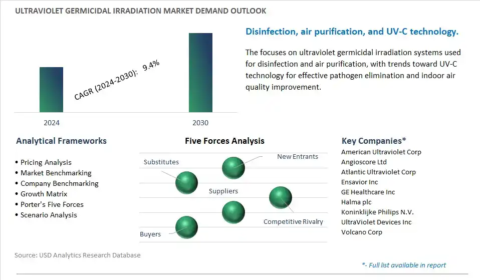 Ultraviolet Germicidal Irradiation Industry- Market Size, Share, Trends, Growth Outlook