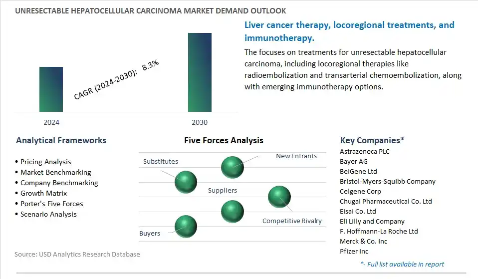 Unresectable Hepatocellular Carcinoma Industry- Market Size, Share, Trends, Growth Outlook