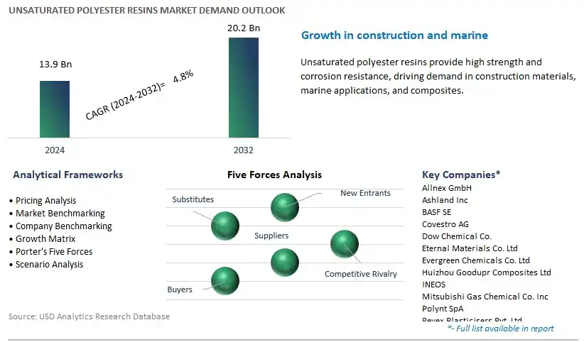 Unsaturated Polyester Resins Industry- Market Size, Share, Trends, Growth Outlook