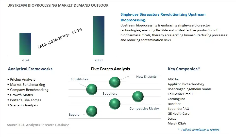 Upstream Bioprocessing Industry- Market Size, Share, Trends, Growth Outlook