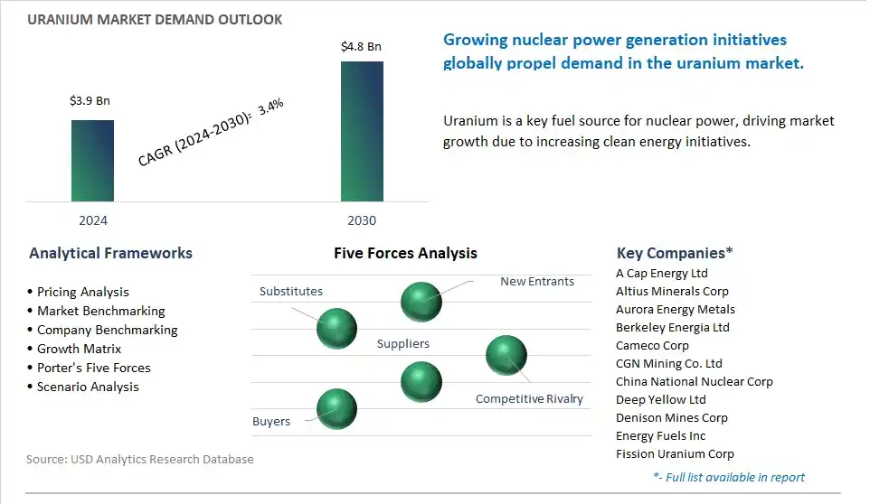 Uranium Market- Industry Size, Share, Trends, Growth Outlook