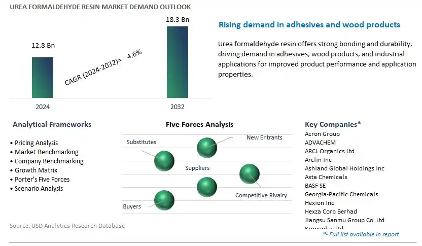 Urea Formaldehyde Resin Industry- Market Size, Share, Trends, Growth Outlook