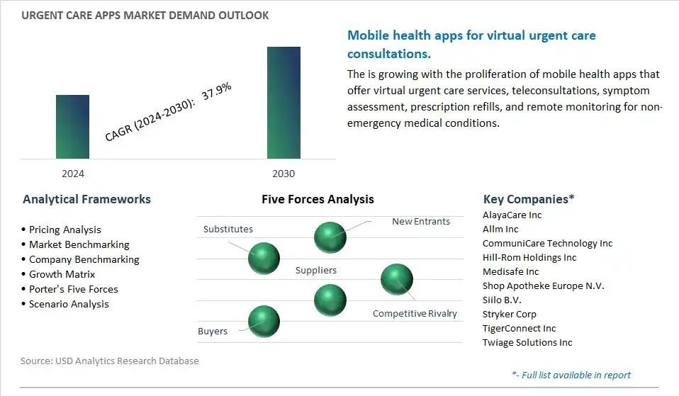 Urgent Care Apps Industry- Market Size, Share, Trends, Growth Outlook