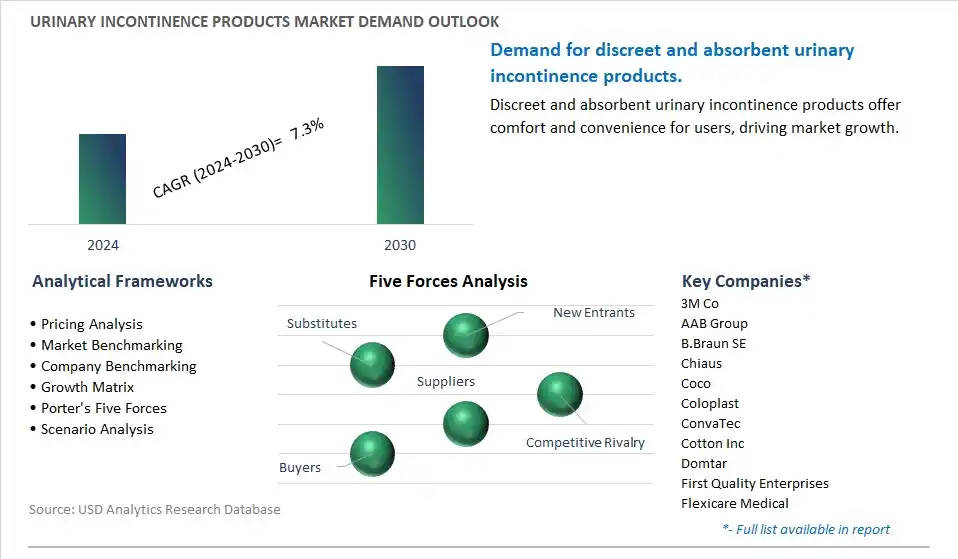 Urinary Incontinence Products Industry- Market Size, Share, Trends, Growth Outlook