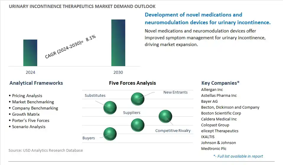 Urinary Incontinence Therapeutics Industry- Market Size, Share, Trends, Growth Outlook