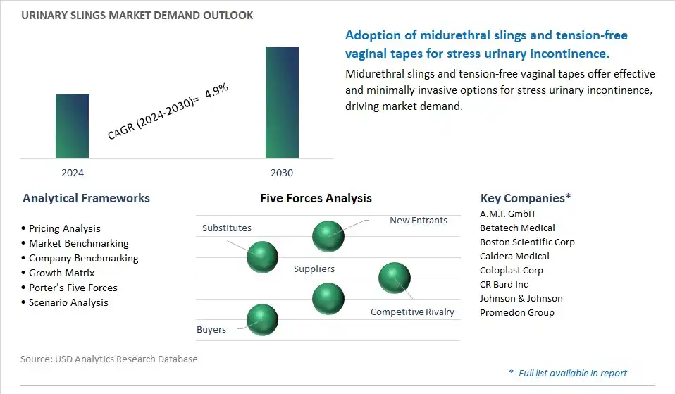 Urinary Slings Industry- Market Size, Share, Trends, Growth Outlook