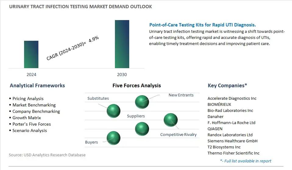 Urinary Tract Infection Testing Industry- Market Size, Share, Trends, Growth Outlook