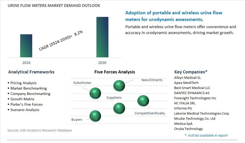Urine Flow Meters Industry- Market Size, Share, Trends, Growth Outlook