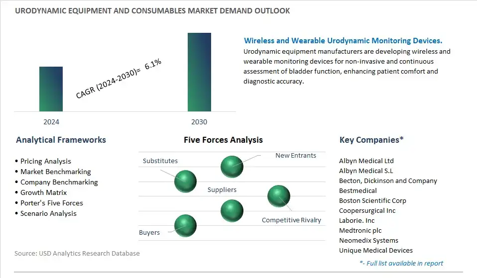 Urodynamic Equipment And Consumables Industry- Market Size, Share, Trends, Growth Outlook