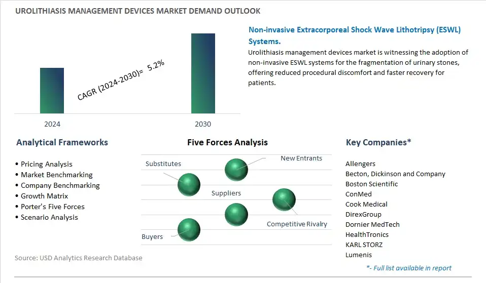 Urolithiasis Management Devices Industry- Market Size, Share, Trends, Growth Outlook