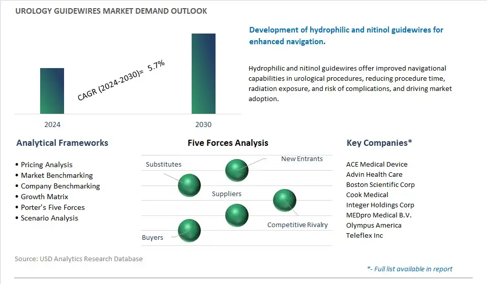 Urology Guidewires Industry- Market Size, Share, Trends, Growth Outlook