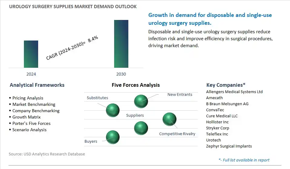 Urology Surgery Supplies Industry- Market Size, Share, Trends, Growth Outlook