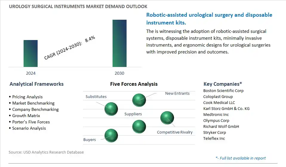Urology Surgical Instruments Industry- Market Size, Share, Trends, Growth Outlook