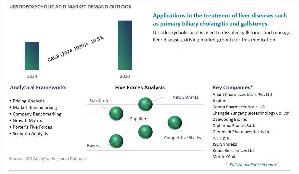 Ursodeoxycholic Acid Industry- Market Size, Share, Trends, Growth Outlook