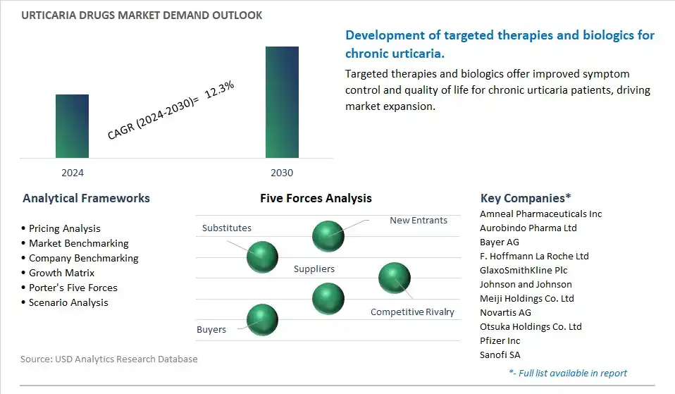 Urticaria Drugs Industry- Market Size, Share, Trends, Growth Outlook