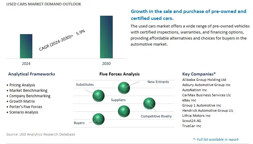 Used Cars Industry- Market Size, Share, Trends, Growth Outlook