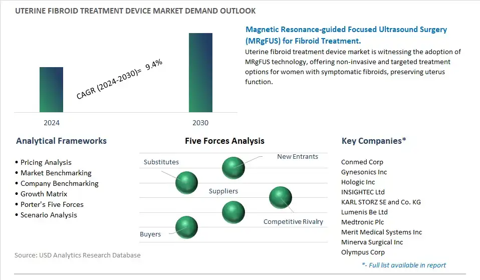 Uterine Fibroid Treatment Device Industry- Market Size, Share, Trends, Growth Outlook