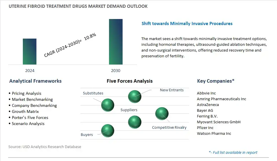 Uterine Fibroid Treatment Drugs Industry- Market Size, Share, Trends, Growth Outlook