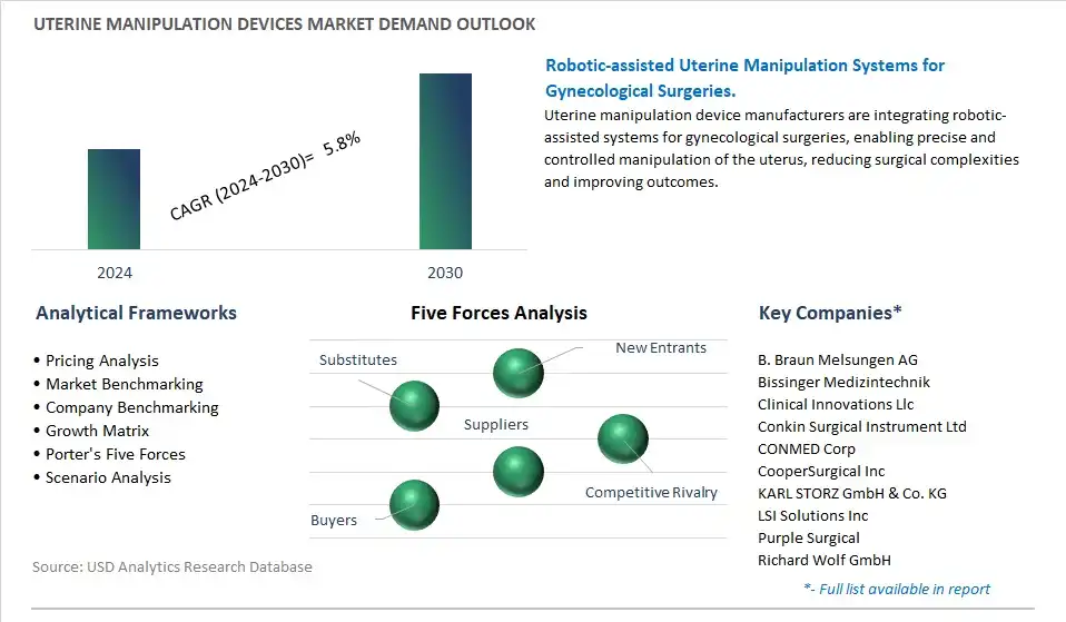 Uterine Manipulation Devices Industry- Market Size, Share, Trends, Growth Outlook
