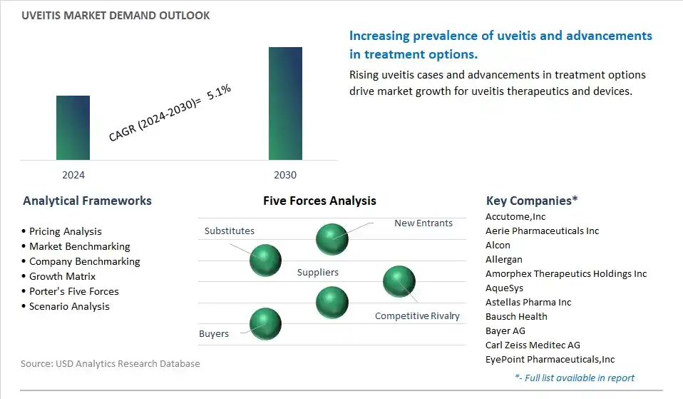 Uveitis Industry- Market Size, Share, Trends, Growth Outlook